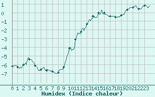 Courbe de l'humidex pour Chartres (28)