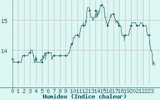 Courbe de l'humidex pour Ploumanac'h (22)