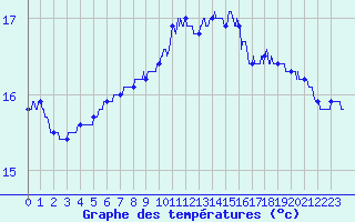 Courbe de tempratures pour Lanvoc (29)