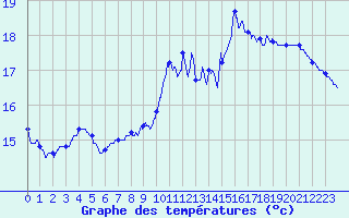 Courbe de tempratures pour Oisemont (80)