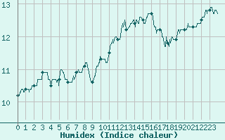 Courbe de l'humidex pour Laval (53)