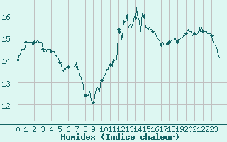 Courbe de l'humidex pour Rouen (76)