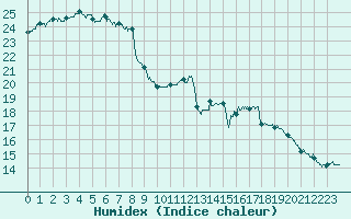 Courbe de l'humidex pour Bergerac (24)