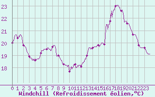 Courbe du refroidissement olien pour Cazaux (33)