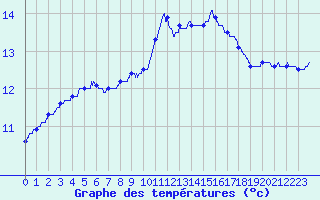 Courbe de tempratures pour Angers-Beaucouz (49)