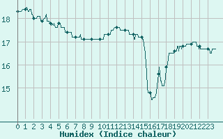 Courbe de l'humidex pour Angoulme - Brie Champniers (16)