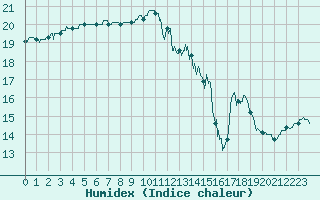 Courbe de l'humidex pour Ile d'Yeu - Saint-Sauveur (85)