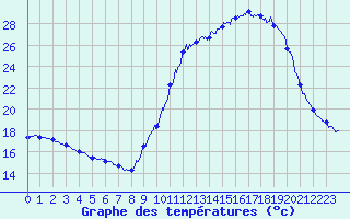 Courbe de tempratures pour Auch (32)