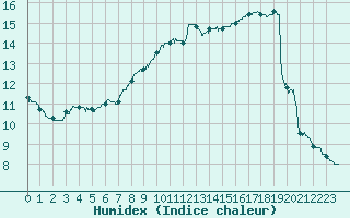 Courbe de l'humidex pour Le Mans (72)