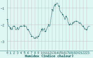 Courbe de l'humidex pour Mont-Aigoual (30)