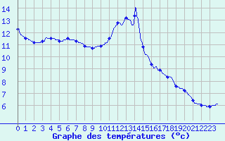 Courbe de tempratures pour Arques (11)