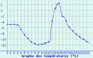 Courbe de tempratures pour Chamonix-Mont-Blanc (74)