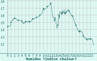 Courbe de l'humidex pour Le Mans (72)