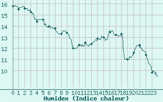 Courbe de l'humidex pour Orly (91)