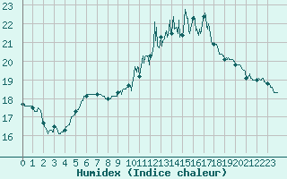 Courbe de l'humidex pour Cambrai / Epinoy (62)