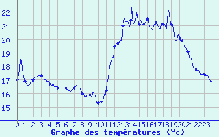 Courbe de tempratures pour Campistrous (65)