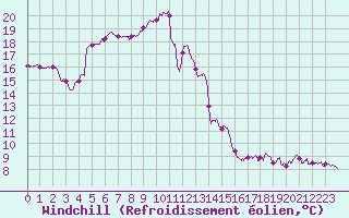 Courbe du refroidissement olien pour Bziers Cap d