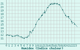 Courbe de l'humidex pour Rochefort Saint-Agnant (17)