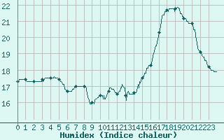 Courbe de l'humidex pour Trappes (78)