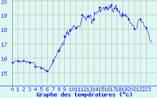 Courbe de tempratures pour Dunkerque (59)