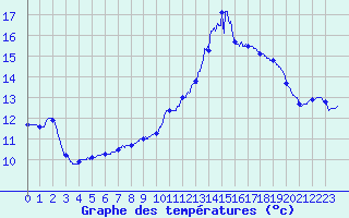 Courbe de tempratures pour Luxeuil (70)