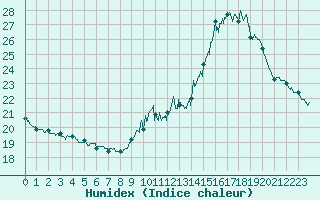 Courbe de l'humidex pour Le Talut - Belle-Ile (56)