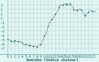 Courbe de l'humidex pour Blois (41)