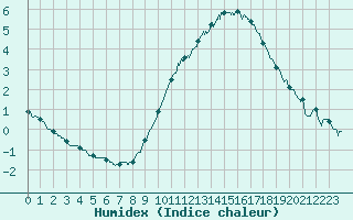 Courbe de l'humidex pour Cambrai / Epinoy (62)