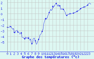 Courbe de tempratures pour Frignicourt (51)