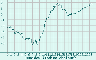 Courbe de l'humidex pour Frignicourt (51)