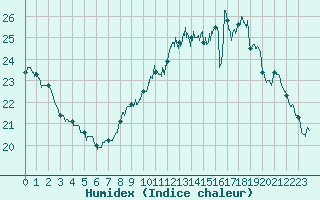 Courbe de l'humidex pour Metz-Nancy-Lorraine (57)