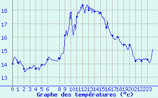 Courbe de tempratures pour Cap Sagro (2B)