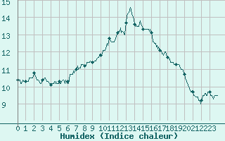 Courbe de l'humidex pour Toussus-le-Noble (78)