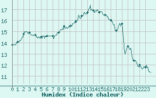 Courbe de l'humidex pour Lanvoc (29)