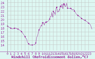 Courbe du refroidissement olien pour Auch (32)