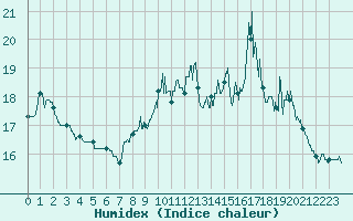 Courbe de l'humidex pour Cap de la Hague (50)