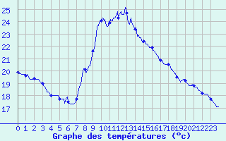Courbe de tempratures pour Perpignan (66)