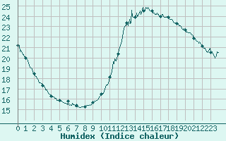 Courbe de l'humidex pour Saint-Germain-de-Lusignan (17)