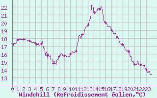 Courbe du refroidissement olien pour Landivisiau (29)