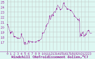 Courbe du refroidissement olien pour Tarbes (65)