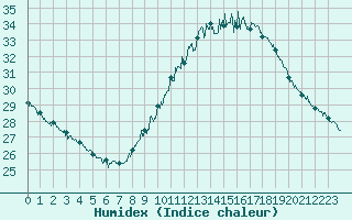 Courbe de l'humidex pour Orange (84)