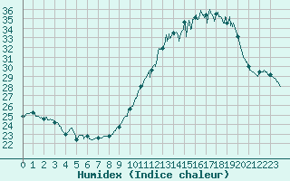 Courbe de l'humidex pour Mont-Saint-Vincent (71)