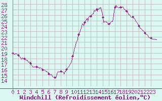 Courbe du refroidissement olien pour Biscarrosse (40)