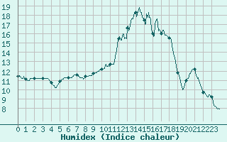 Courbe de l'humidex pour Rouen (76)