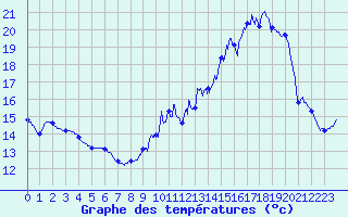 Courbe de tempratures pour Thimert (28)