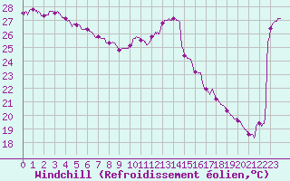 Courbe du refroidissement olien pour Pointe de Socoa (64)