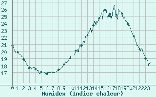 Courbe de l'humidex pour Toulouse-Francazal (31)