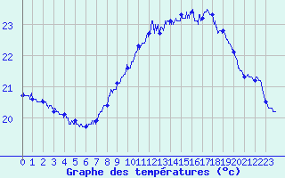 Courbe de tempratures pour Cap Pertusato (2A)