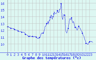 Courbe de tempratures pour Le Bourget (93)