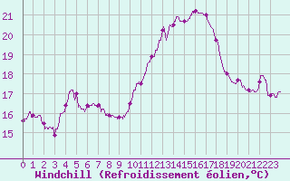 Courbe du refroidissement olien pour Carcassonne (11)